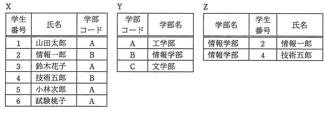 関係X・Yと結果Zの三つの表。Xは学生6名と学部コード,YはコードA〜Cの学部名対応,Zは情報学部に属する学生番号2の情報一郎と4の技術五郎を示す。