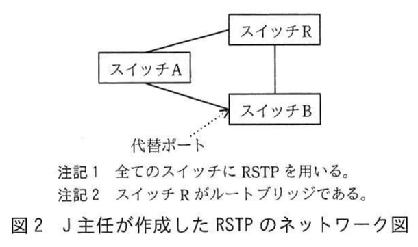 図2　J主任が作成したRSTPのネットワーク図。スイッチR，スイッチA，スイッチBを三角形に接続したRSTPのネットワーク。AとBを結ぶ回線のB側に代替ポートを示し，Rをルートブリッジとする注記を含む。
