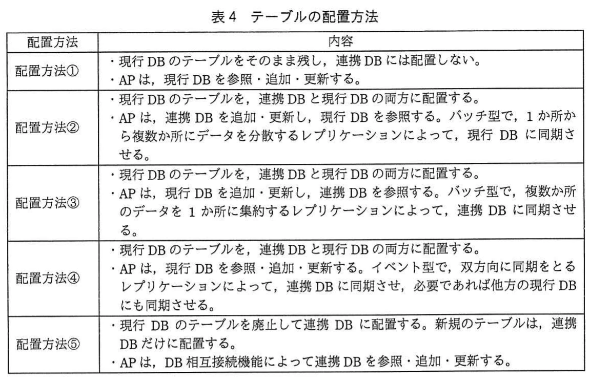 表4 テーブルの配置方法。配置方法①~⑤の内容。①現行DBに残す,②連携DBで更新しバッチ型で分散,③現行DBで更新しバッチ型で集約,④現行DBで更新しイベント型で双方向同期,⑤連携DBだけに置きDB相互接続で操作する。