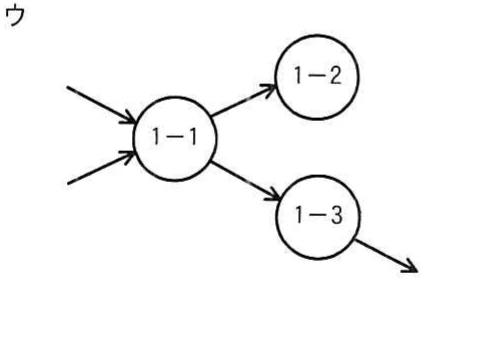 選択肢ウ。プロセス1-1が二つの入力を受け,1-2と1-3へ分岐し,1-3が外部へ出力するDFD。