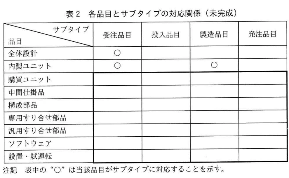 表2 各品目とサブタイプの対応関係(未完成)。全体設計、各種ユニット、仕掛品、部品、ソフトウェアなどと、受注・投入・製造・発注品目の対応を示す表。