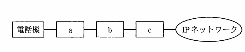 電話機，装置a，装置b，装置c，IPネットワークの順に直列接続された構成図。
