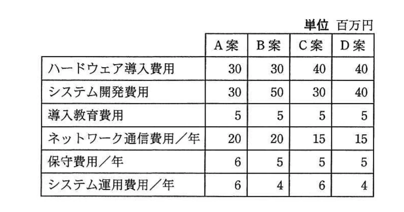 A案からD案までの導入費用,開発費用,教育費用及び3種類の年間費用を示す表。