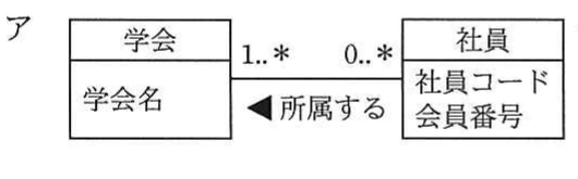 選択肢ア。学会と社員の直接関連で,学会側多重度1..*,社員側0..*。社員に会員番号を持つ。