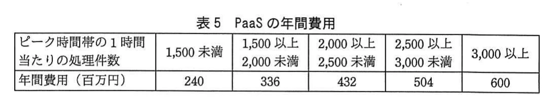 表5 PaaSの年間費用。ピーク時間帯の1時間当たりの処理件数に応じたPaaSの年間費用の表。1,500未満は240百万円、1,500以上2,000未満は336、2,000以上2,500未満は432、2,500以上3,000未満は504、3,000以上は600百万円。