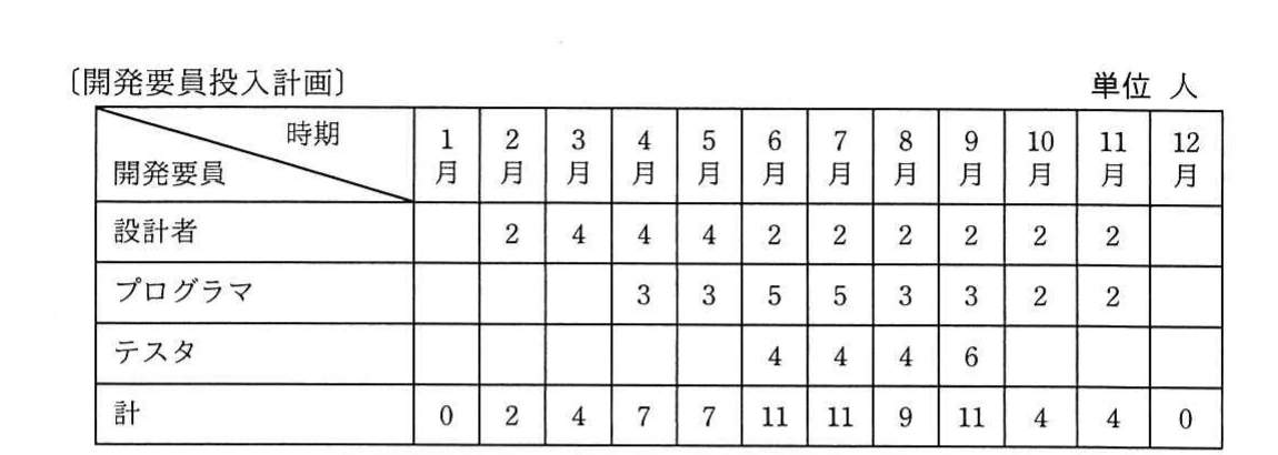 1月から12月までの開発要員投入計画。設計者は0，2，4，4，4，2，2，2，2，2，2，0人。プログラマは0，0，0，3，3，5，5，3，3，2，2，0人。テスタは0，0，0，0，0，4，4，4，6，0，0，0人。月別合計は0，2，4，7，7，11，11，9，11，4，4，0人。