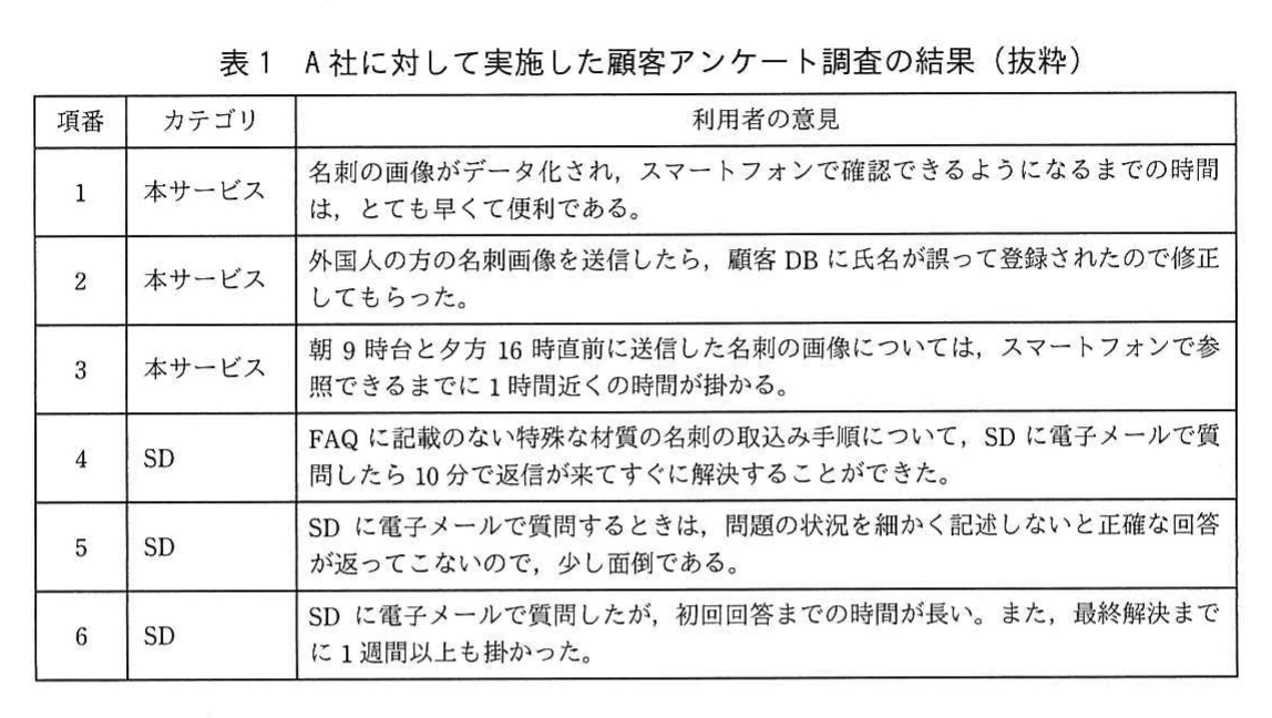 表1　A社に対して実施した顧客アンケート調査の結果（抜粋）。項番・カテゴリ・利用者の意見の3列の表。項番1～3は本サービス（データ化が早くて便利、外国人名刺の氏名誤登録、朝9時台と16時直前の送信は参照まで1時間近く掛かる）、項番4～6はSD（10分で返信、状況を細かく書く必要がある、初回回答が遅く最終解決まで1週間以上）。