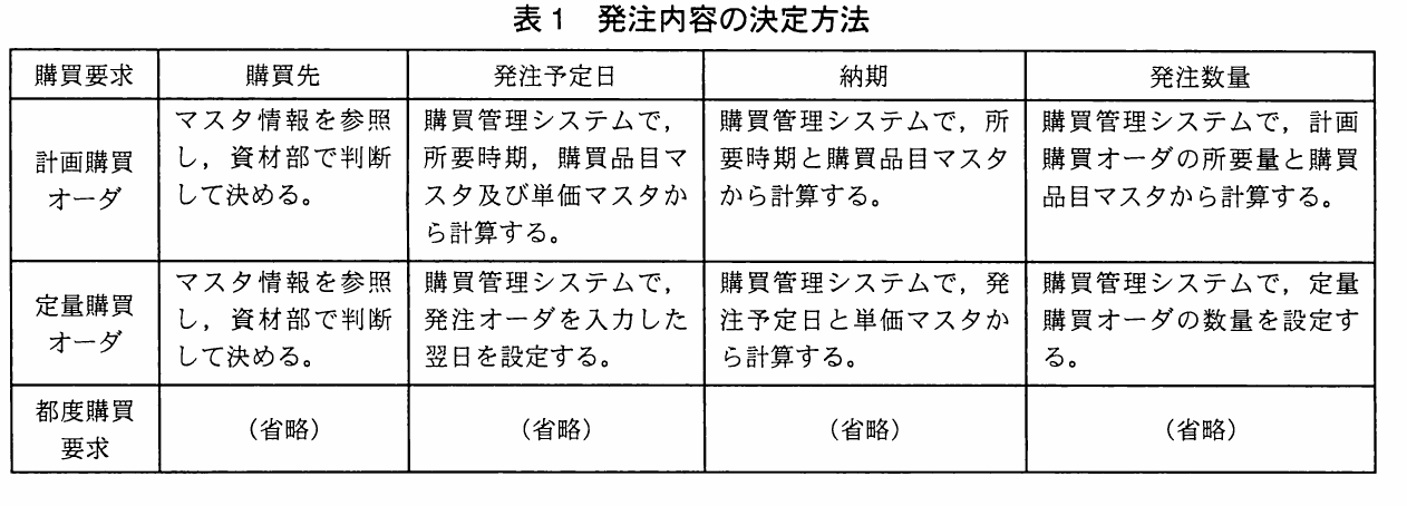表1 発注内容の決定方法。計画購買オーダ、定量購買オーダ、都度購買要求について、購買先、発注予定日、納期、発注数量の決定方法を整理した表。
