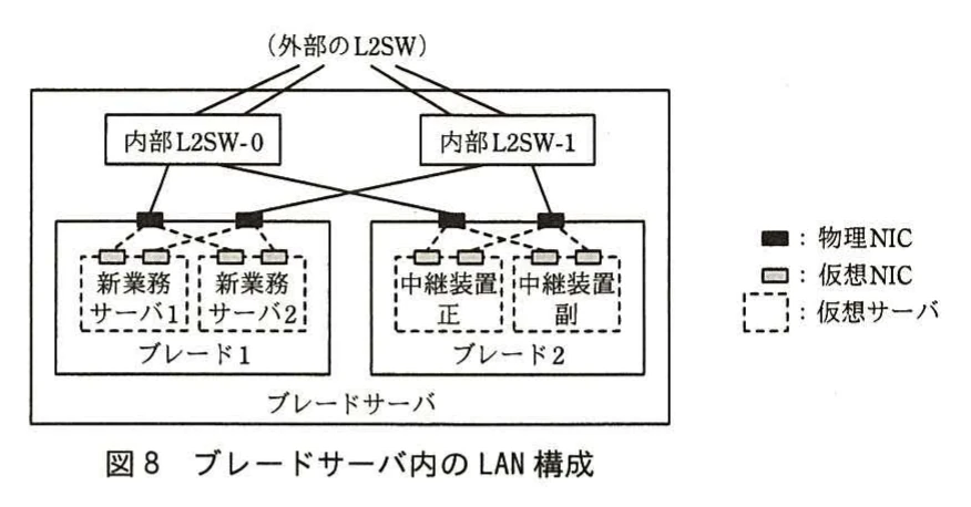 図8 ブレードサーバ内のLAN構成。外部のL2SWに接続された内部L2SW-0と内部L2SW-1が、ブレード1（新業務サーバ1・2）とブレード2（中継装置正・副）の物理NICにたすき掛けで接続される。各仮想サーバは二つの仮想NICで両方の物理NICへつながる。