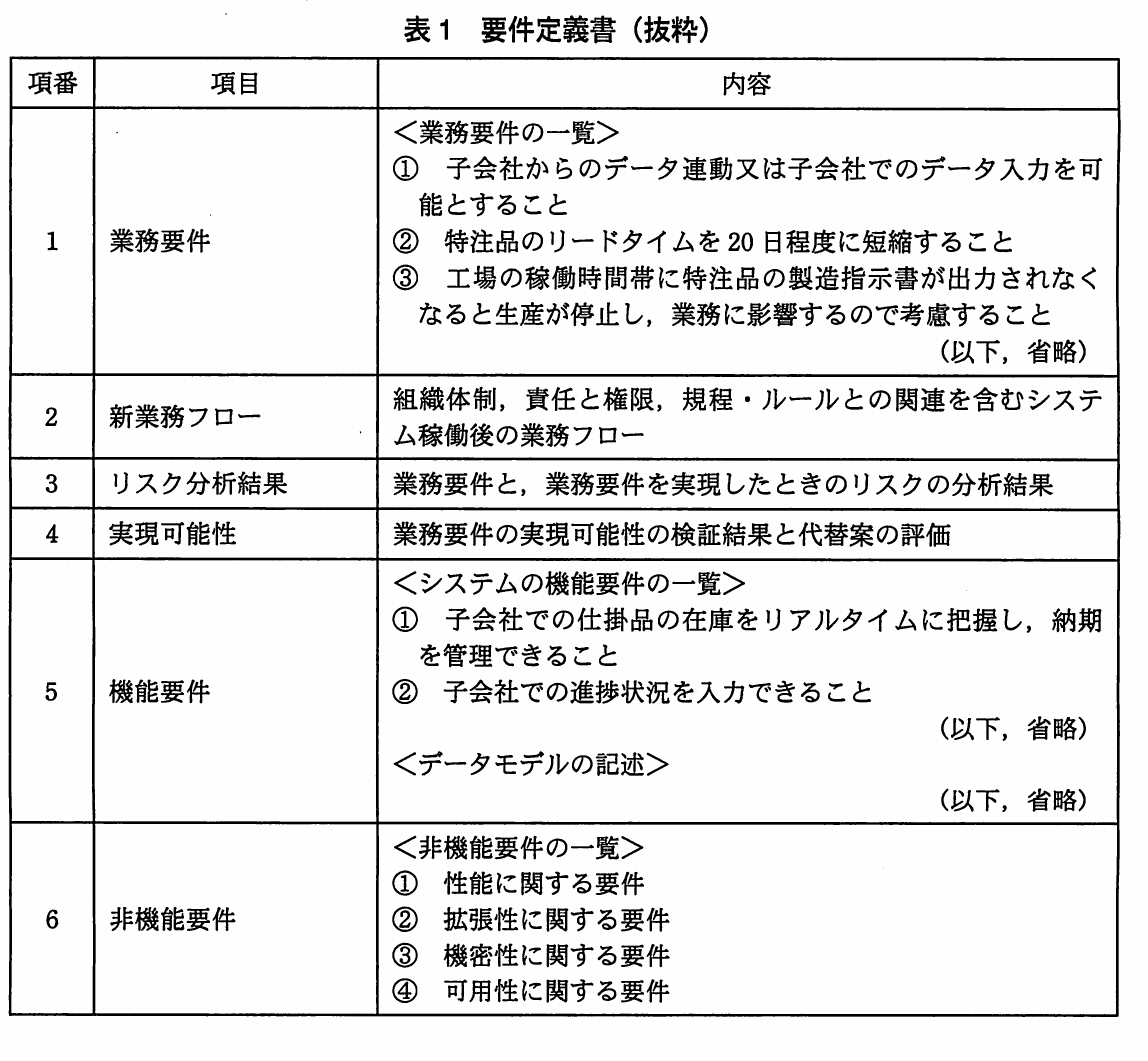 表1　要件定義書（抜粋）。要件定義書の抜粋を示す表。業務要件、新業務フロー、リスク分析結果、実現可能性、機能要件、データモデル、非機能要件の項目で構成される。