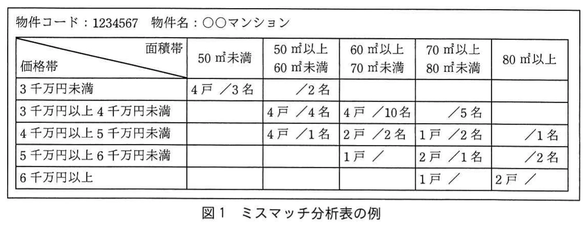 図1 ミスマッチ分析表の例。物件コード1234567の○○マンションについて、価格帯5区分(3千万円未満~6千万円以上)を行、面積帯5区分(50㎡未満~80㎡以上)を列とし、各セルに住戸数(戸)/顧客数(名)を示した分析表。空白は該当なし。