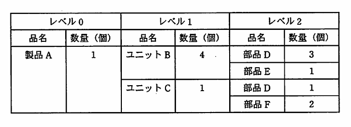 製品Aをレベル0、ユニットB・Cをレベル1、部品D・E・Fをレベル2として構成数量を示す部品表。