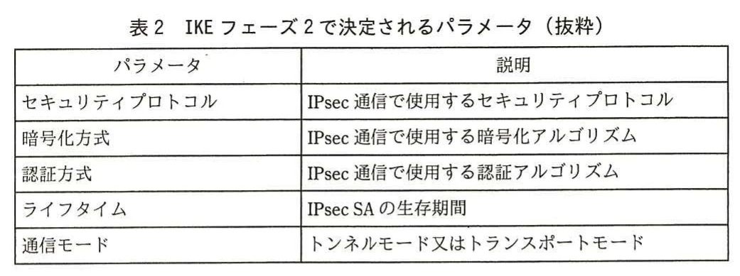 表2 IKEフェーズ2で決定されるパラメータ（抜粋）。IKEフェーズ2で決定されるパラメータとして，セキュリティプロトコル，暗号化方式，認証方式（IPsec通信で使用する認証アルゴリズム），ライフタイム（IPsec SAの生存期間），通信モードとその説明を示す表。