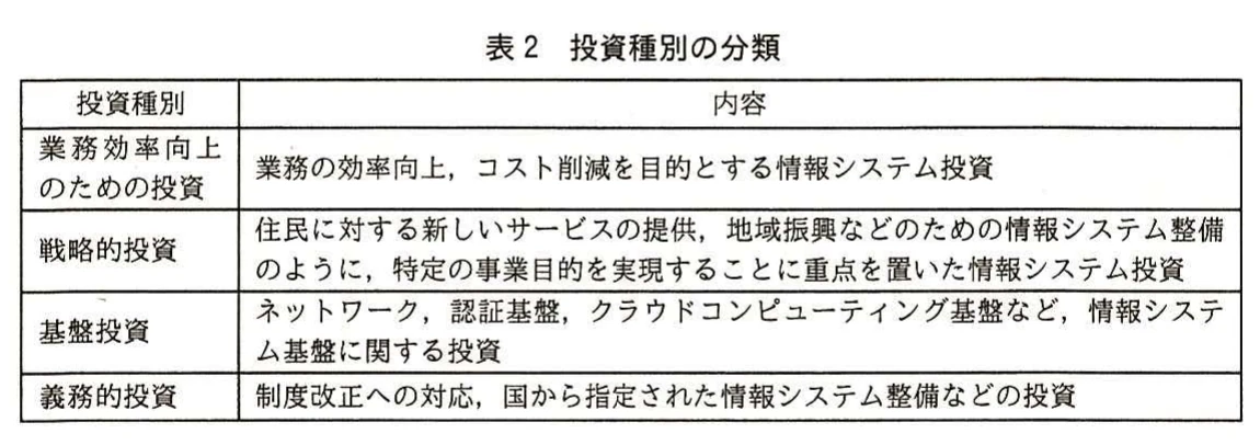 表2 投資種別の分類。四つの投資種別と内容の表。業務効率向上のための投資（業務効率向上・コスト削減），戦略的投資（住民への新サービス，地域振興など特定の事業目的の実現），基盤投資（ネットワーク，認証基盤，クラウド基盤など），義務的投資（制度改正への対応，国から指定された情報システム整備など）。