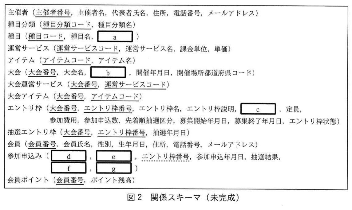 図2 関係スキーマ(未完成)。主催者,種目分類,種目,運営サービス,アイテム,大会,大会運営サービス,大会アイテム,エントリ枠,抽選エントリ枠,会員,参加申込み,会員ポイントの関係スキーマ。主キーは実線、外部キーは破線の下線で示され、空欄a~gがある。
