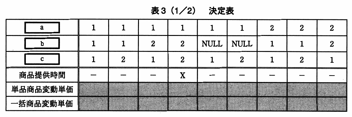 表3(1/2) 決定表。区分a・b・cの値の組合せ9列ごとに、商品提供時間が参照するかどうかを示す決定表。a=1、b=2、c=2の列だけがX、他は−。単品商品変動単価と一括商品変動単価の行は網掛けで表示されていない。