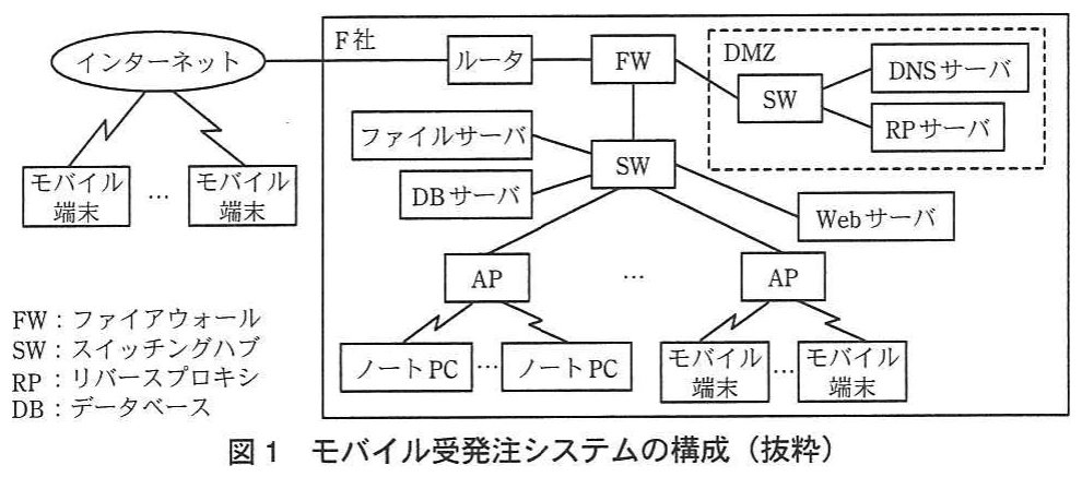 図1 モバイル受発注システムの構成(抜粋)。インターネットからルータとファイアウォールを経由して社内ネットワークへ接続し、DMZにDNSサーバとRPサーバ、内部にWebサーバ、DBサーバ、ファイルサーバ、APと端末を配置した構成図。