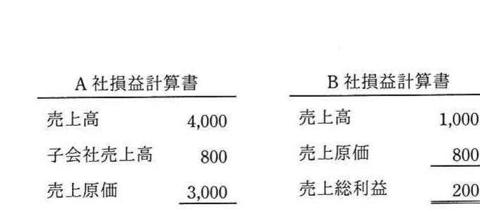 A社と100%子会社B社の売上高,子会社売上高,売上原価,売上総利益を示す二つの損益計算書。