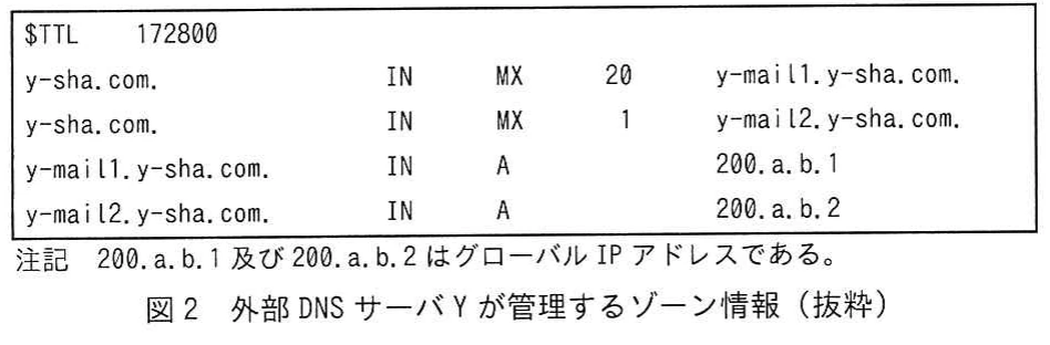 図2 外部DNSサーバYが管理するゾーン情報(抜粋)。y-sha.comのMXレコードと、メール中継サーバY1・Y2のグローバルIPアドレスを示す外部DNSゾーン情報。