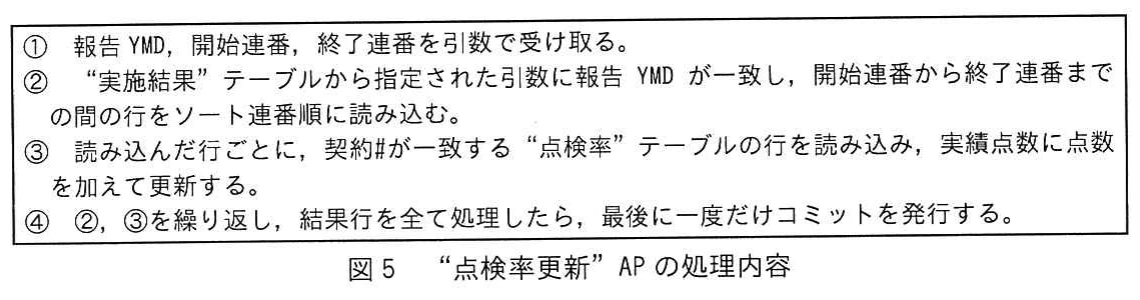 図5 “点検率更新”APの処理内容。報告年月日と開始・終了連番を受け取り，指定範囲の実施結果をソート連番順に読み込み，契約番号が一致する点検率の実績点数を加算し，全結果行の処理後に一度だけコミットする。