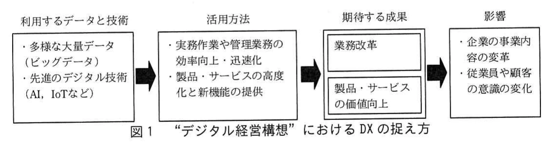 図1 「デジタル経営構想」におけるDXの捉え方。利用するデータと技術、活用方法、期待する成果及び影響の関係を示す。