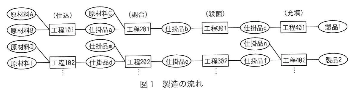 図1　製造の流れ。仕込（工程101）で原材料A・Bから仕掛品a、工程102で原材料D・Eから仕掛品dを製造する。調合では工程201が仕掛品aと原材料Cから仕掛品b、工程202が仕掛品dと仕掛品mから仕掛品eを製造する。殺菌の工程301・302で仕掛品c・fを作り、充填の工程401は仕掛品cから製品1、工程402は仕掛品fと仕掛品nから製品2を製造する。