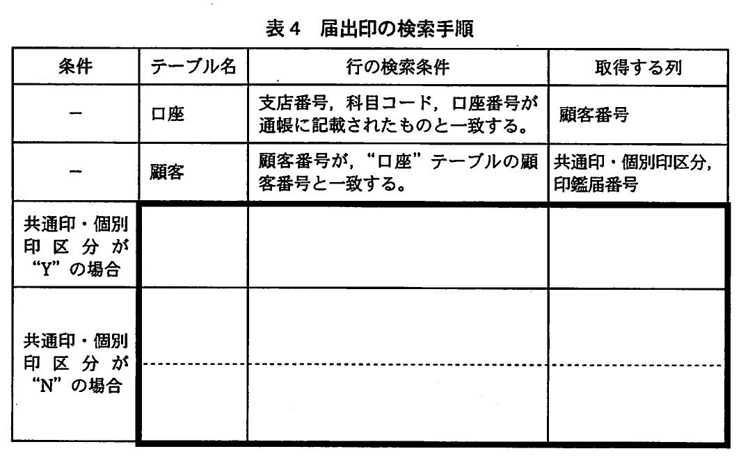 表4 届出印の検索手順。条件、テーブル名、行の検索条件、取得する列の表。記入済は口座(顧客番号を取得)と顧客(共通印・個別印区分、印鑑届番号を取得)の2行。区分が“Y”の場合と“N”の場合の太枠内の欄は空欄。