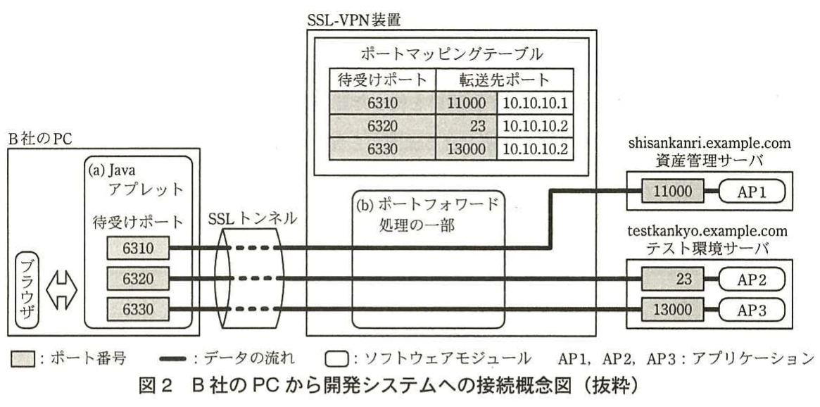 図2　B社のPCから開発システムへの接続概念図（抜粋）。B社PCのJavaアプレットがSSLトンネルを介してSSL-VPN装置に接続し、ポートフォワードで資産管理サーバとテスト環境サーバの各アプリケーションへ転送する構成図。