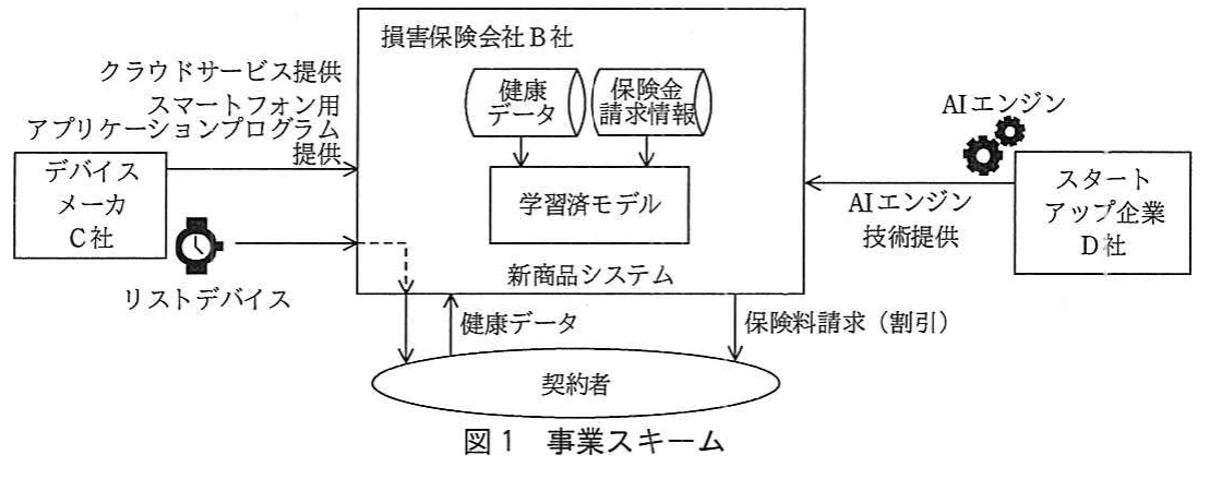 図1 事業スキーム。B社を中心に、C社のリストデバイス・クラウドサービスとD社のAIエンジンを用いて、契約者の健康データから保険料割引を行う事業スキーム。