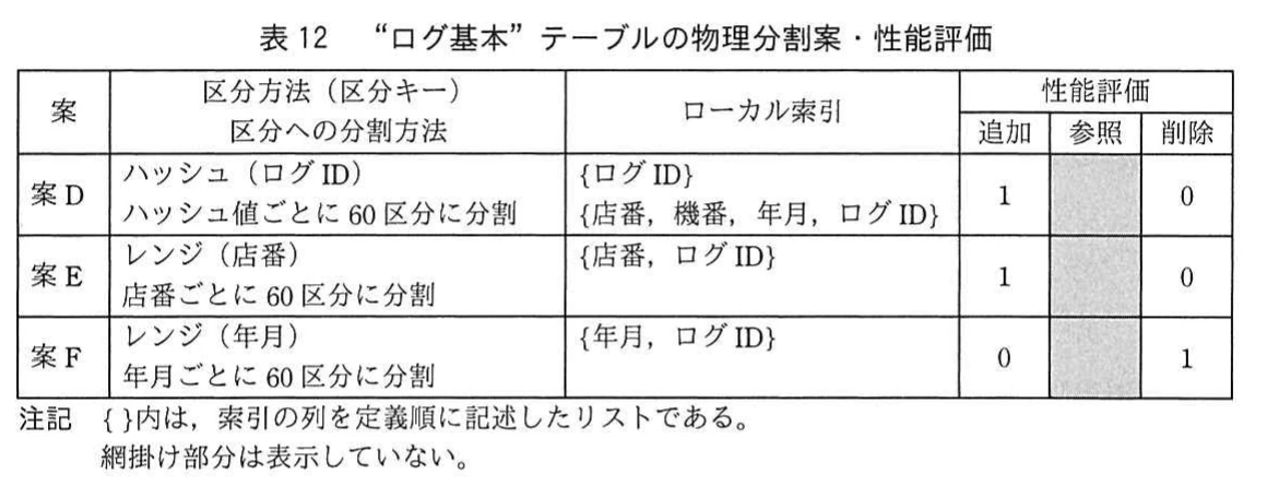 表12 “ログ基本”テーブルの物理分割案・性能評価。ログID,店番,年月を区分キーとする案D~Fについて,索引と追加・参照・削除性能を比較した表。