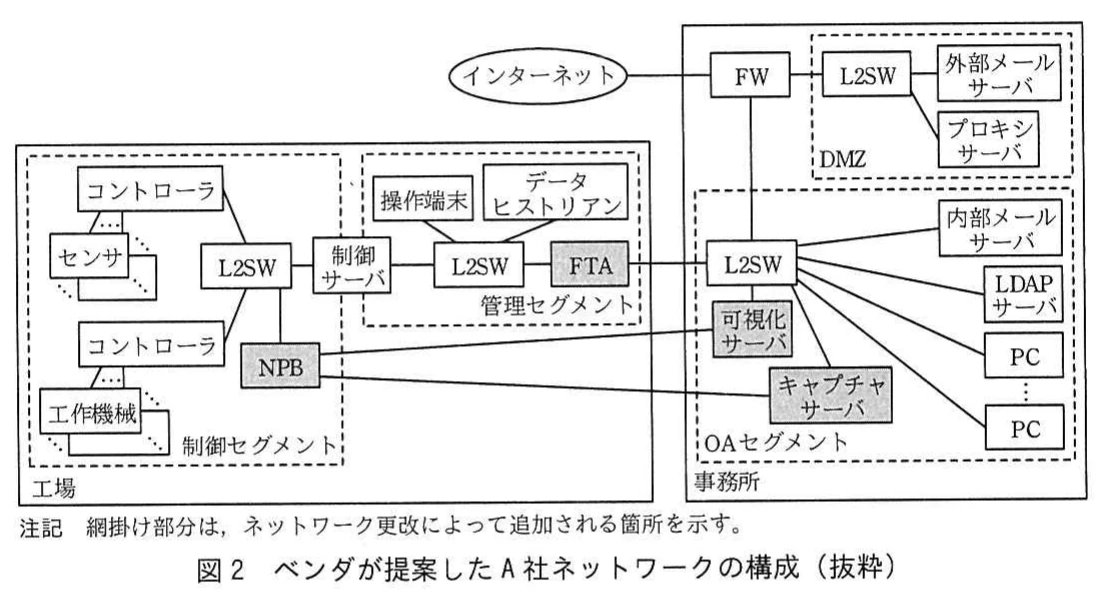 図2 ベンダが提案したA社ネットワークの構成（抜粋）。FTA，NPB，可視化サーバ，キャプチャサーバを追加した更改後のA社ネットワーク構成図。