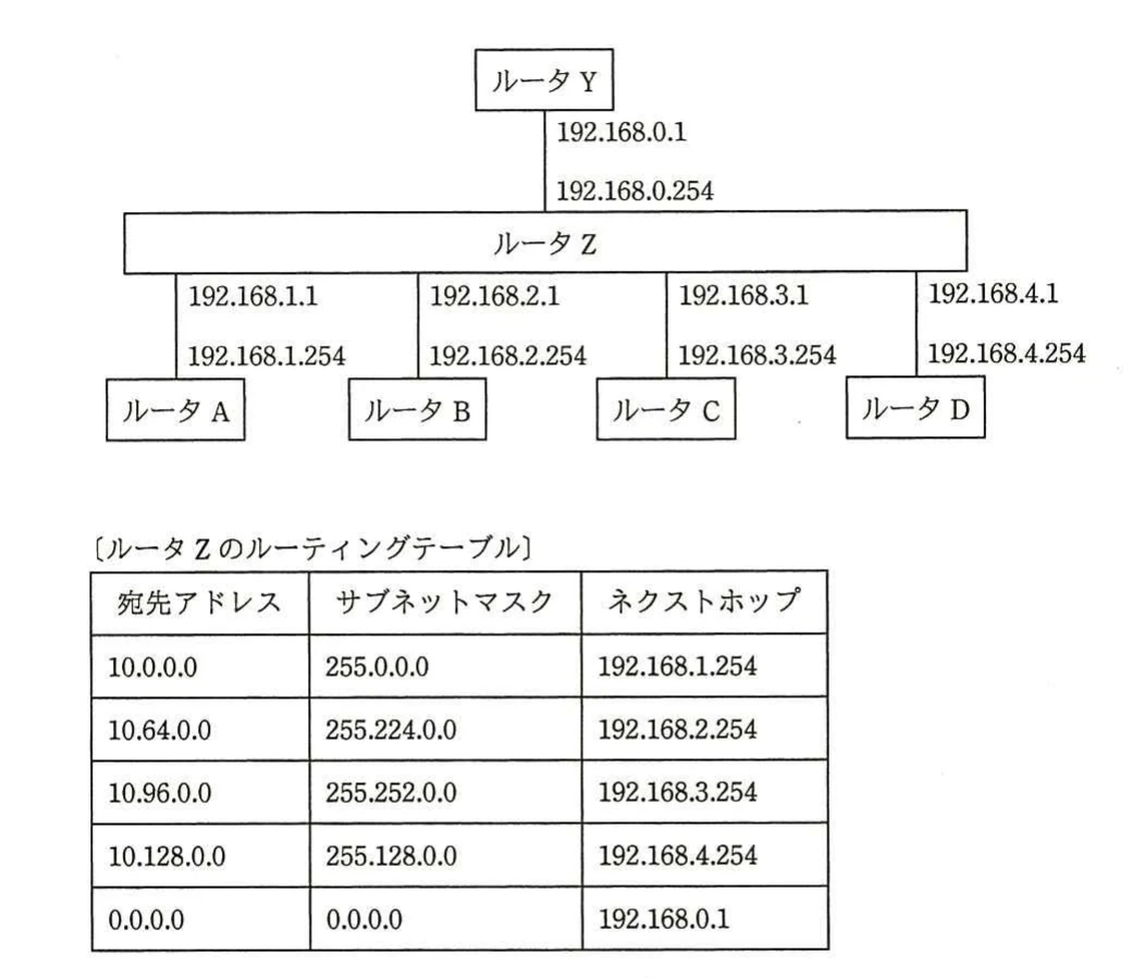 ルータY・Z・A～Dの接続とIPアドレス，及びルータZの宛先アドレス・サブネットマスク・ネクストホップを示すルーティングテーブル。