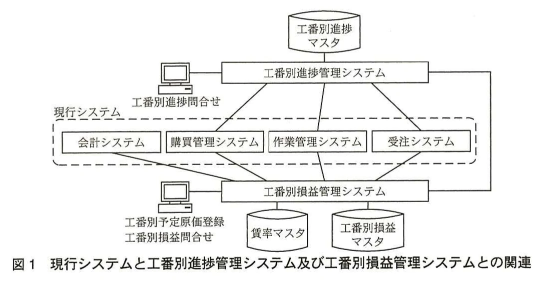 図1 現行システムと工番別進捗管理システム及び工番別損益管理システムとの関連。工番別進捗管理システム(工番別進捗マスタ、工番別進捗問合せ端末)と工番別損益管理システム(賃率マスタ、工番別損益マスタ、工番別予定原価登録・工番別損益問合せ端末)が、現行システム(会計、購買管理、作業管理、受注の各システム)と線で結ばれ、両新システム同士も連携している関連図。