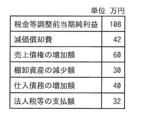 営業活動によるキャッシュフロー算定に用いる税金等調整前当期純利益,減価償却費,売上債権,棚卸資産,仕入債務及び法人税等の金額を示す表。