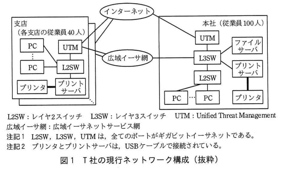 図1 T社の現行ネットワーク構成（抜粋）。本社と複数の支店を広域イーサ網で接続し，各拠点にUTM，スイッチ，PC，ファイルサーバ，プリントサーバ，プリンタなどを配置した現行ネットワーク構成図。