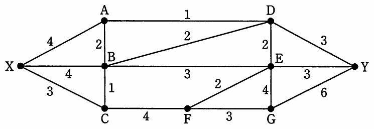 地点Xから地点Yへの論理回線の多重度を示すネットワーク図。地点XからA、B、C、D、E、F、Gを経由してYに至る回線の多重度（数字）が記載されている。