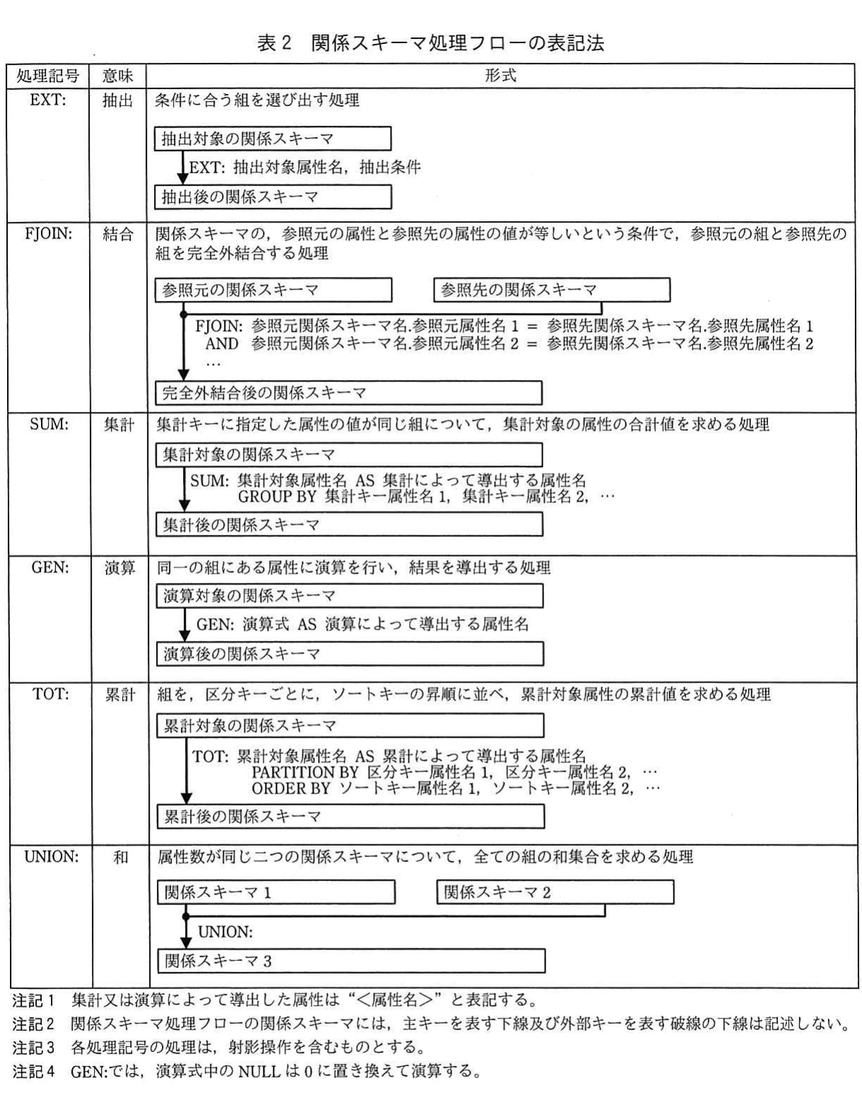 表2 関係スキーマ処理フローの表記法。EXT、FJOIN、SUM、GEN、TOT、UNIONの処理記号、意味、処理形式及び注記をまとめた表。
