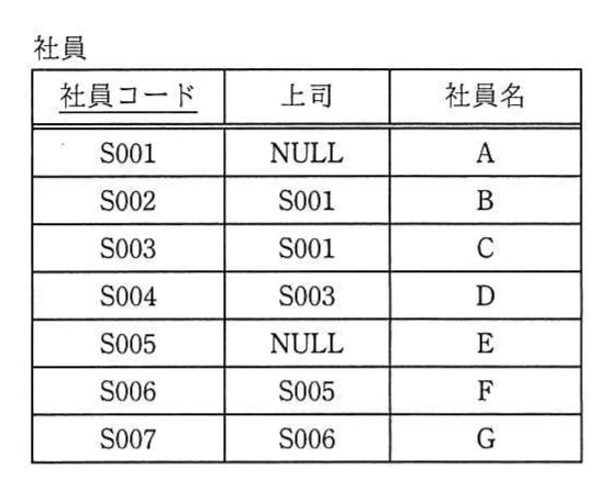 社員。表名「社員」の表。列は社員コード(実線の下線付きで主キー)、上司、社員名の3列。行は次の7行:S001(上司NULL,A)、S002(S001,B)、S003(S001,C)、S004(S003,D)、S005(NULL,E)、S006(S005,F)、S007(S006,G)。
