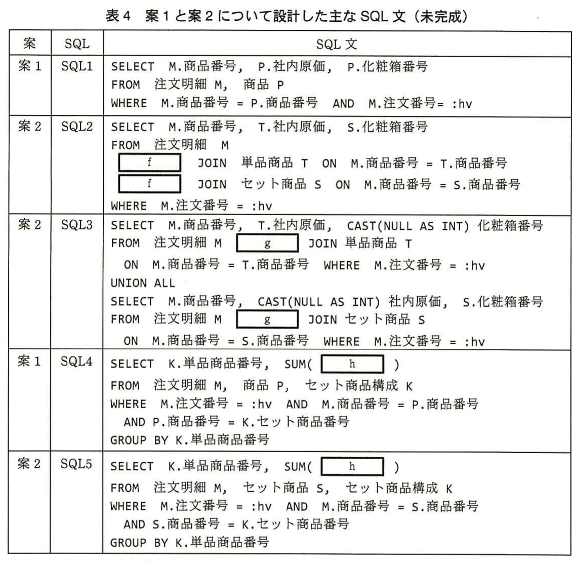 表4 案1と案2について設計した主なSQL文(未完成)。案1と案2のSQL文を比較し、商品取得、構成数集計、結合方法などの空欄を含む表。