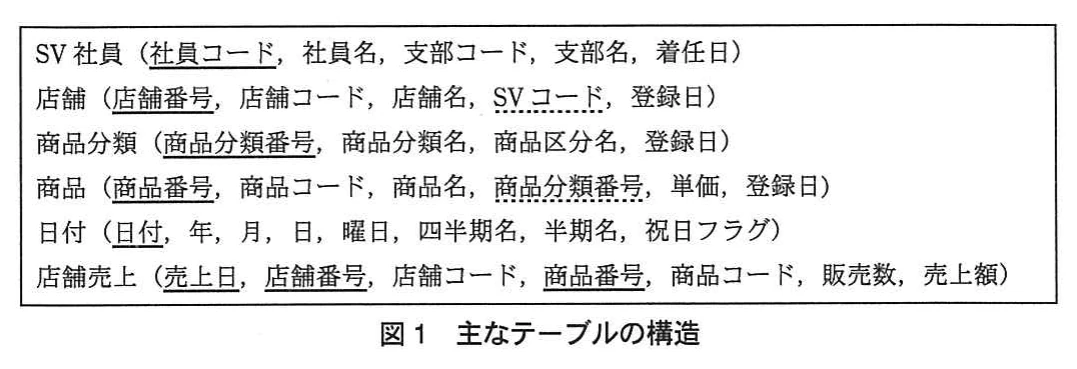 図1 主なテーブルの構造。枠で囲んだ関係スキーマ。SV社員,店舗,商品分類,商品,日付,店舗売上の6テーブルの属性を列挙し,主キーを実線の下線,外部キー(SVコード,商品分類番号)を破線の下線で示している。