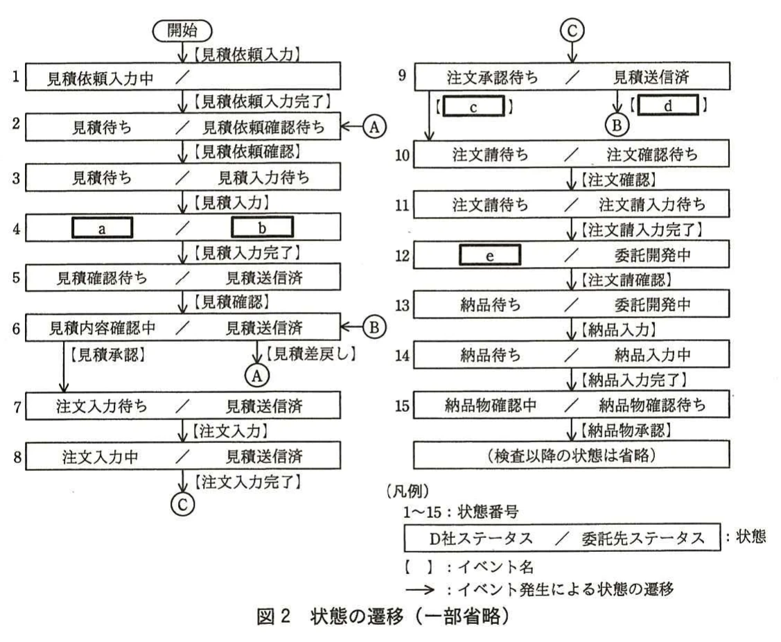 図2 状態の遷移(一部省略)。D社ステータスと委託先ステータスの組合せによる状態番号1~15と、見積依頼、注文、納品などのイベントによる遷移を示す図。
