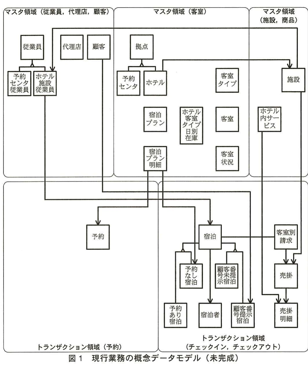 図1 現行業務の概念データモデル(未完成)。従業員・顧客などのマスタ領域、客室関連のマスタ領域、予約・宿泊・請求などのトランザクション領域を示す概念データモデル。