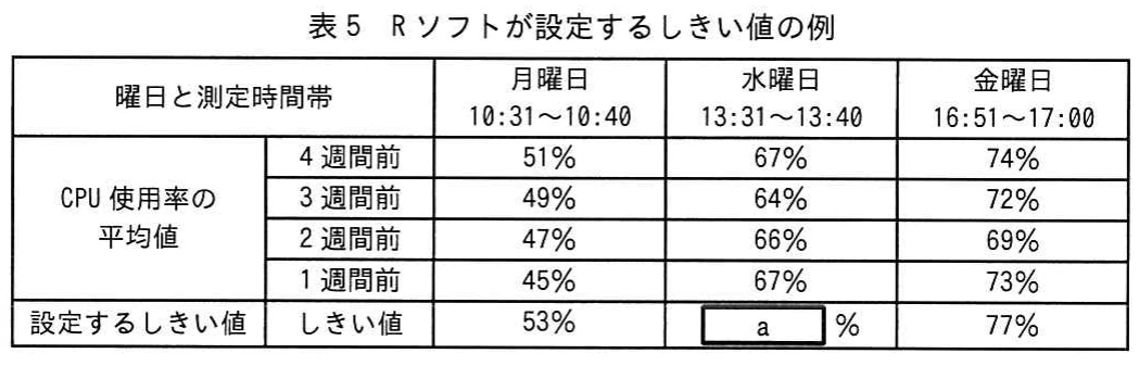 表5 Rソフトが設定するしきい値の例。月曜日、水曜日、金曜日の測定時間帯について、過去4週間のCPU使用率平均値と設定しきい値を示した表。
