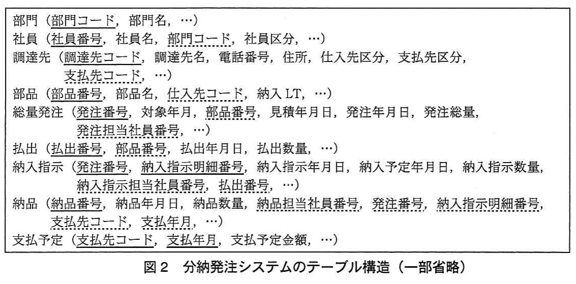 図2 分納発注システムのテーブル構造(一部省略)。分納発注システムの部門、社員、調達先、部品、総量発注、払出、納入指示、納品、支払予定のテーブル構造を示す図。