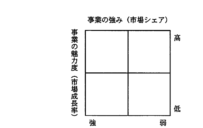 事業の強み(市場シェア)と事業の魅力度(市場成長率)を高低で区分した2×2のポートフォリオ表。
