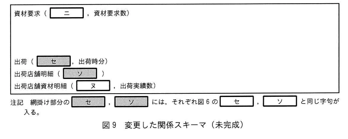 図9 変更した関係スキーマ(未完成)。変更後の資材要求,出荷,出荷店舗明細及び出荷店舗資材明細の関係スキーマと空欄属性を示している。