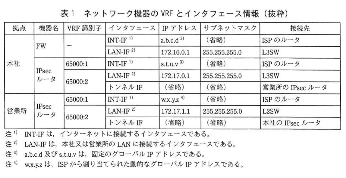 表1 ネットワーク機器のVRFとインタフェース情報(抜粋)。本社及び営業所のFW・IPsecルータについて,VRF識別子,インタフェース,IPアドレス,サブネットマスク,接続先を整理した表。