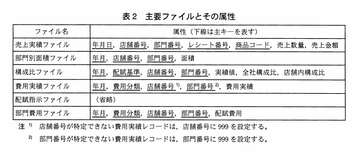 表2 主要ファイルとその属性。売上実績・部門別面積・構成比・費用実績・配賦指示(省略)・部門費用の各ファイルの属性と主キー(下線)の一覧。注で店舗番号・部門番号が特定できない費用実績レコードには999を設定すると記している。