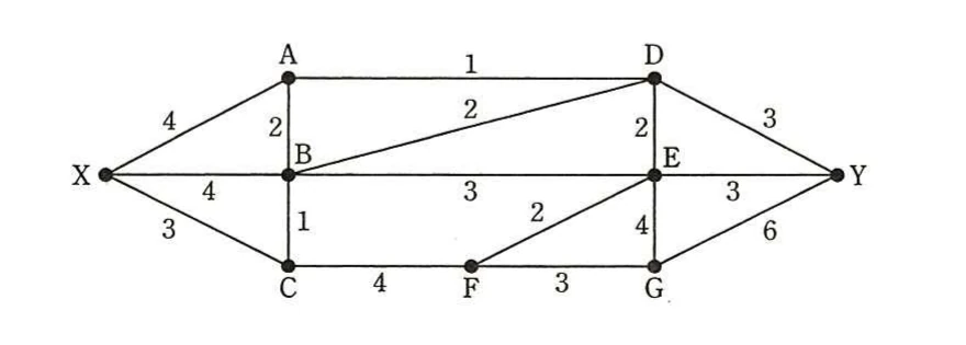 地点X・Yと中継地点A～Gを結ぶ各論理回線及び多重度を示すネットワーク図。