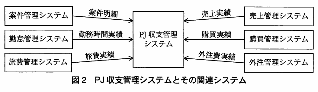 図2 PJ収支管理システムとその関連システム。中央のPJ収支管理システムへ,案件管理,勤怠管理,旅費管理,売上管理,購買管理,外注管理の六つのシステムから,案件明細や各種実績データを送る構成図。